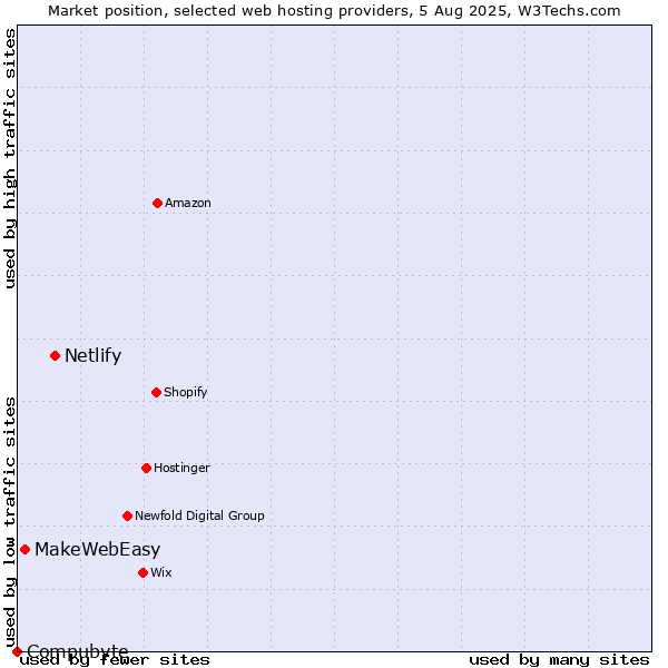 Market position of Netlify vs. MakeWebEasy vs. Compubyte