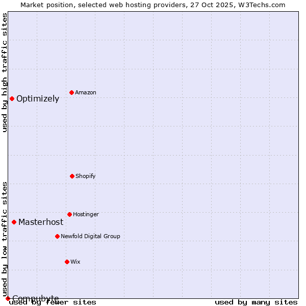 Market position of Masterhost vs. Optimizely vs. Compubyte