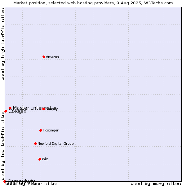 Market position of Master Internet vs. Cologix vs. Compubyte