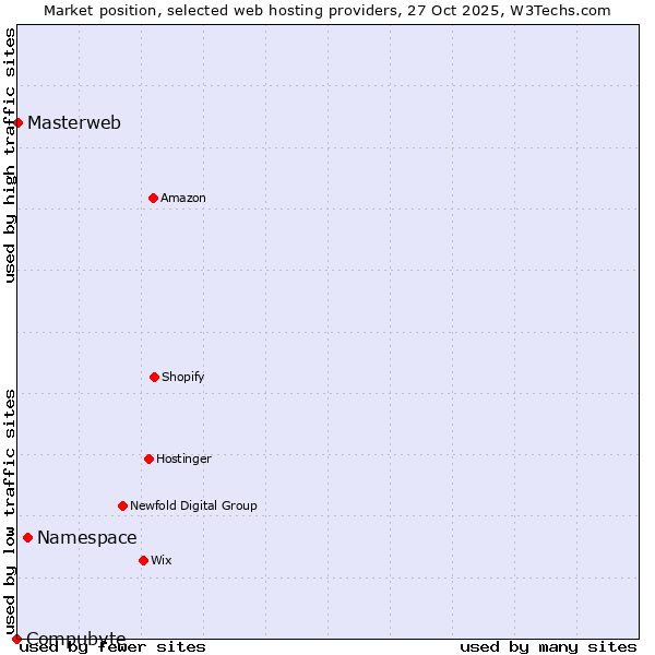 Market position of Namespace vs. Masterweb vs. Compubyte