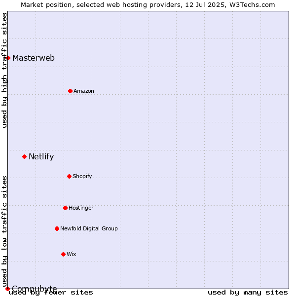 Market position of Netlify vs. Masterweb vs. Compubyte