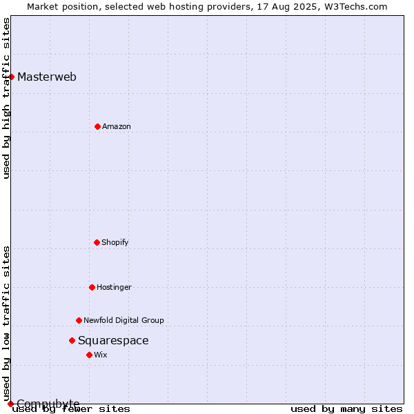 Market position of Squarespace vs. Masterweb vs. Compubyte
