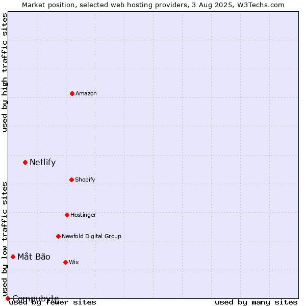 Market position of Netlify vs. Mắt Bão vs. Compubyte