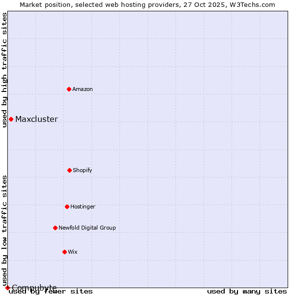 Market position of Maxcluster vs. Compubyte