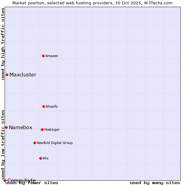 Market position of Maxcluster vs. Namebox vs. Compubyte