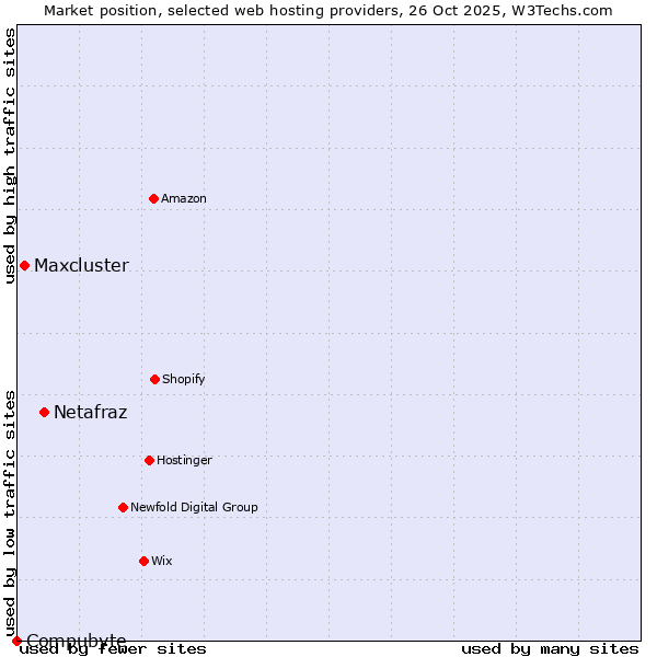 Market position of Netafraz vs. Maxcluster vs. Compubyte