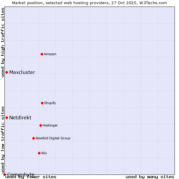 Market position of Netdirekt vs. Maxcluster vs. Compubyte