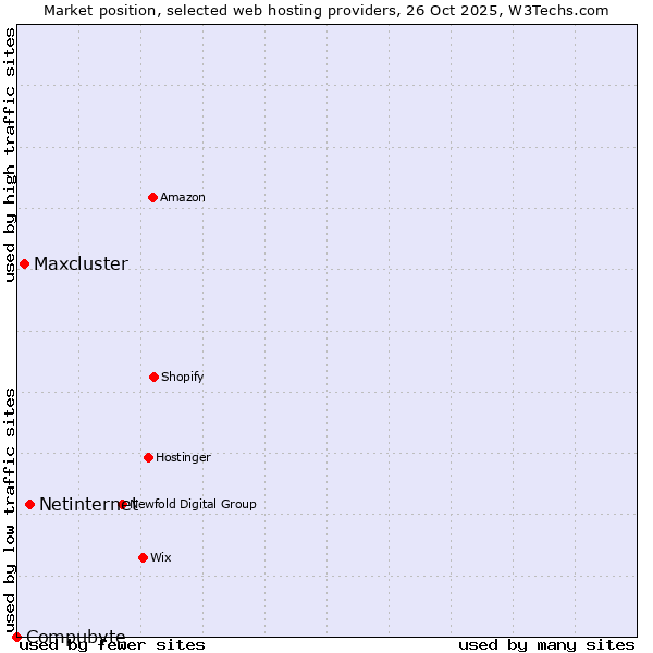 Market position of Netinternet vs. Maxcluster vs. Compubyte