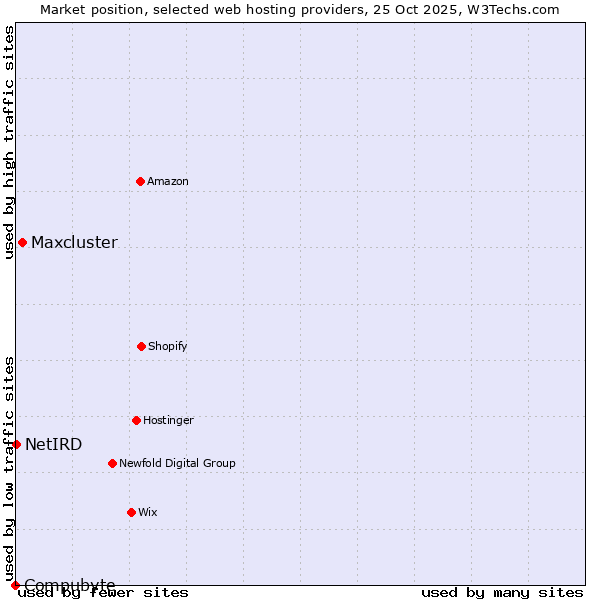 Market position of Maxcluster vs. NetIRD vs. Compubyte