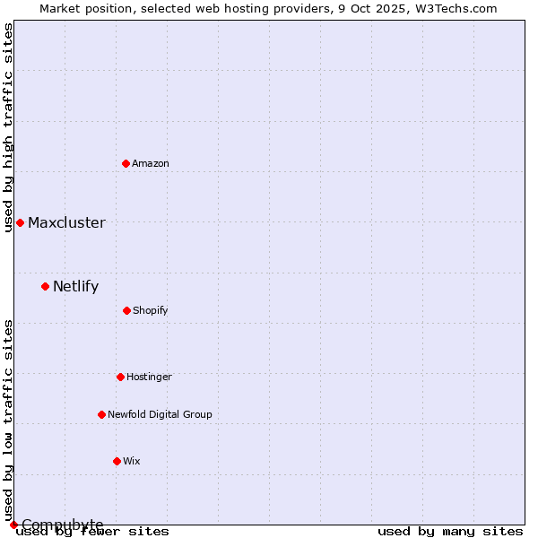 Market position of Netlify vs. Maxcluster vs. Compubyte