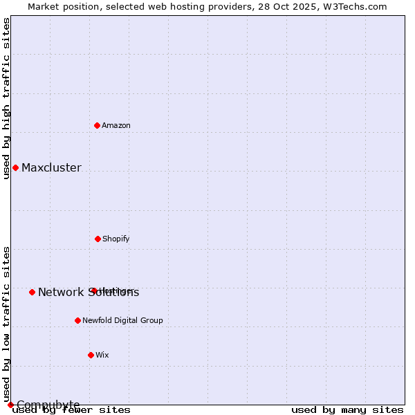 Market position of Network Solutions vs. Maxcluster vs. Compubyte