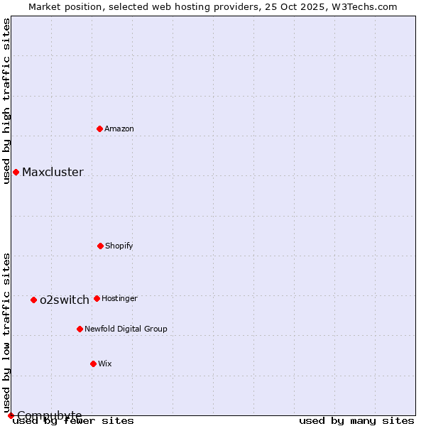 Market position of o2switch vs. Maxcluster vs. Compubyte