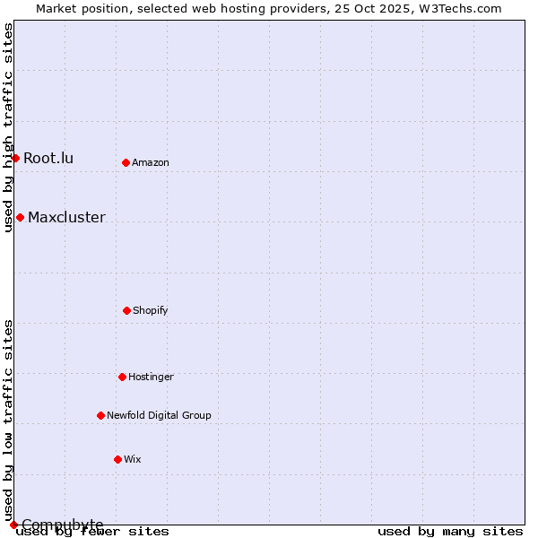 Market position of Maxcluster vs. Root.lu vs. Compubyte