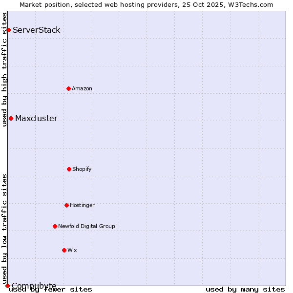 Market position of Maxcluster vs. ServerStack vs. Compubyte