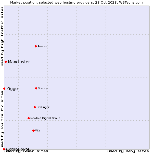 Market position of Maxcluster vs. Ziggo vs. Compubyte
