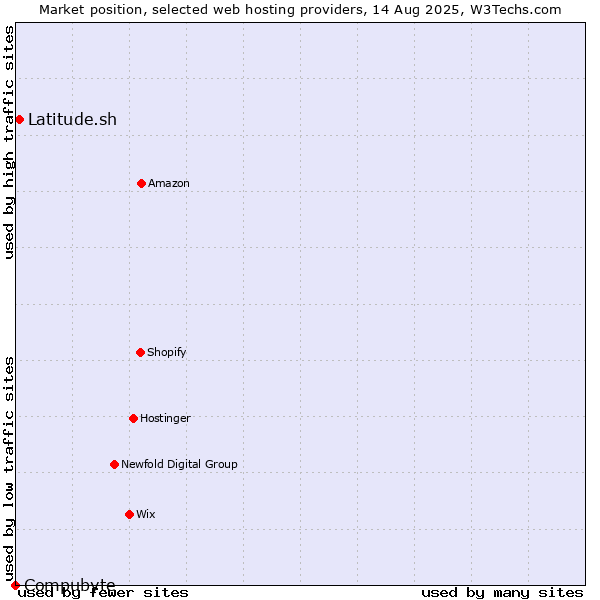 Market position of Latitude.sh vs. Compubyte