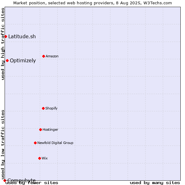 Market position of Optimizely vs. Latitude.sh vs. Compubyte