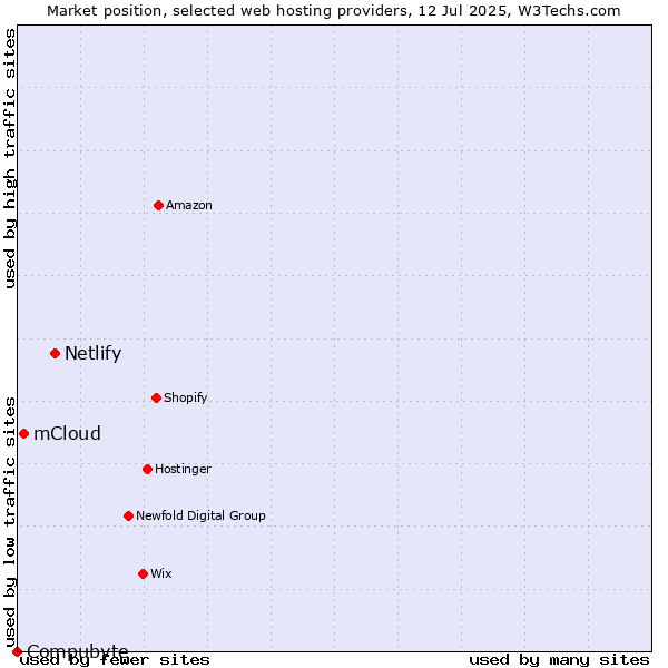Market position of Netlify vs. mCloud vs. Compubyte