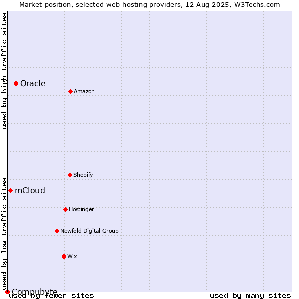Market position of Oracle vs. mCloud vs. Compubyte