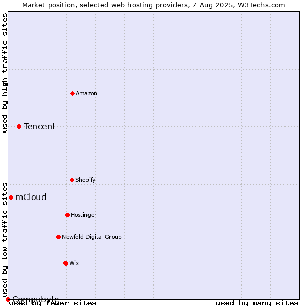 Market position of Tencent vs. mCloud vs. Compubyte