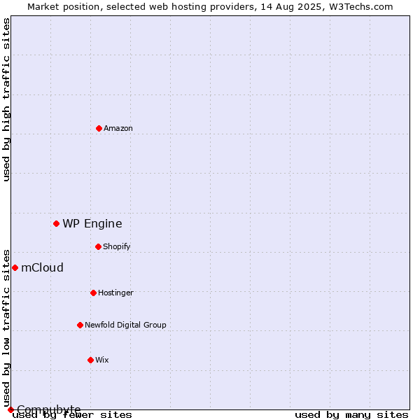 Market position of WP Engine vs. mCloud vs. Compubyte