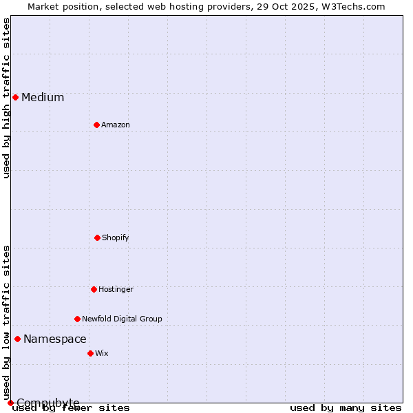 Market position of Namespace vs. Medium vs. Compubyte