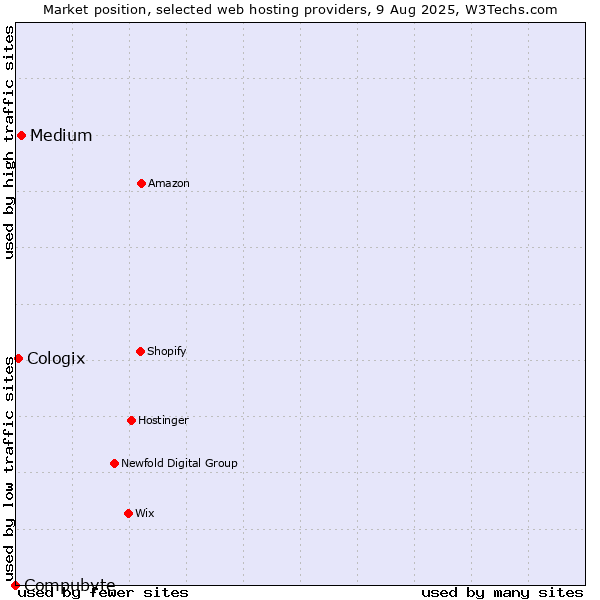 Market position of Medium vs. Cologix vs. Compubyte