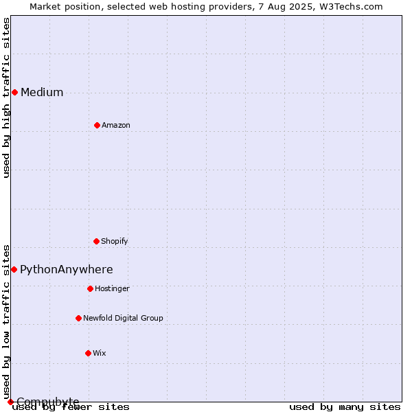 Market position of Medium vs. PythonAnywhere vs. Compubyte