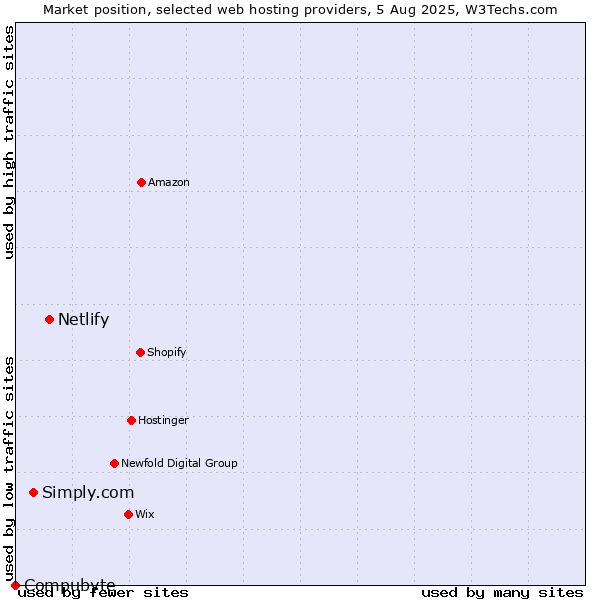 Market position of Netlify vs. Simply.com vs. Compubyte