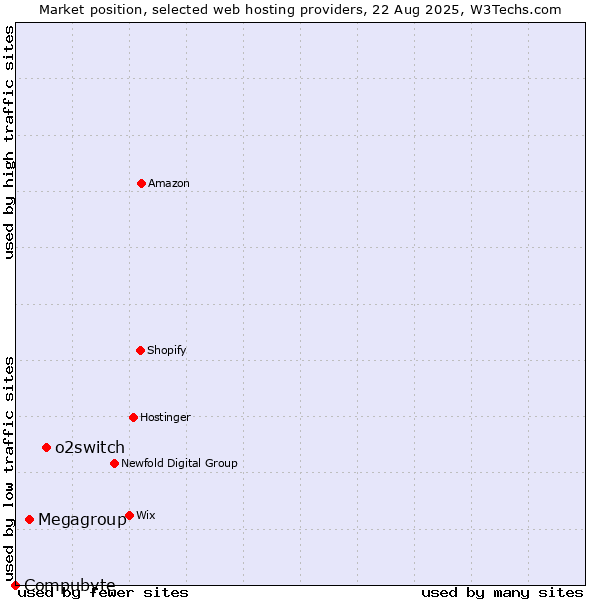 Market position of o2switch vs. Megagroup vs. Compubyte