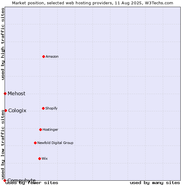 Market position of Cologix vs. Mehost vs. Compubyte