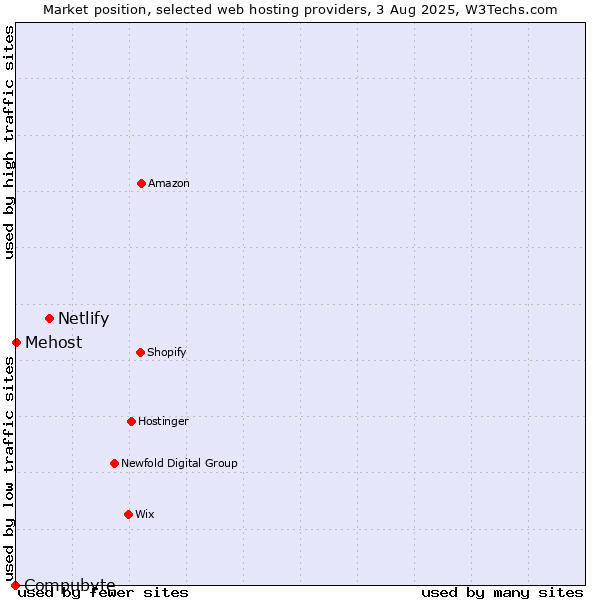 Market position of Netlify vs. Mehost vs. Compubyte