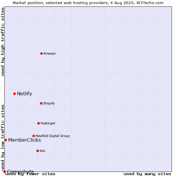 Market position of Netlify vs. MemberClicks vs. Compubyte