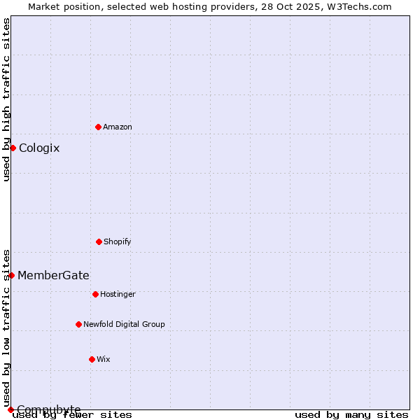 Market position of Cologix vs. MemberGate vs. Compubyte