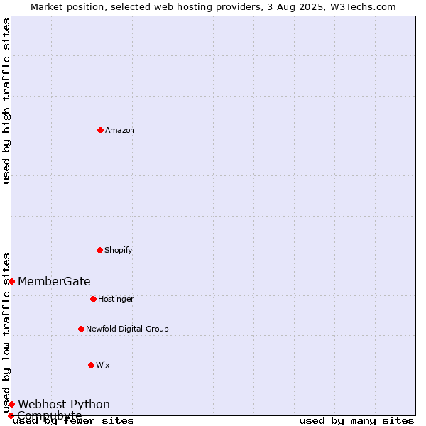 Market position of Webhost Python vs. MemberGate vs. Compubyte