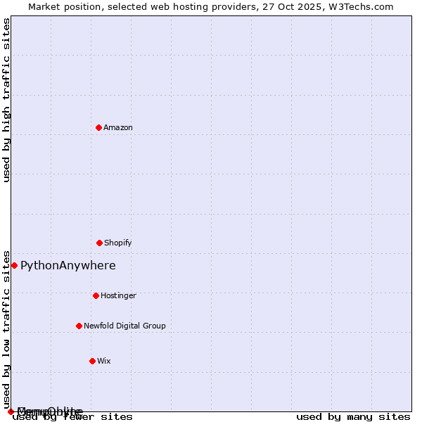 Market position of PythonAnywhere vs. MenuOnline vs. Compubyte