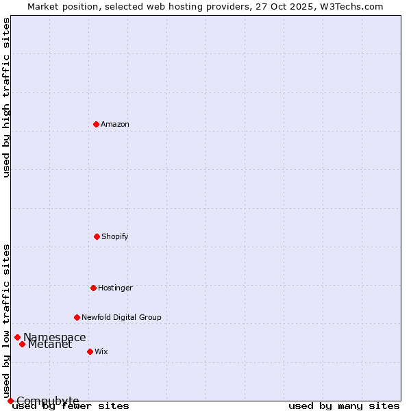Market position of Metanet vs. Namespace vs. Compubyte