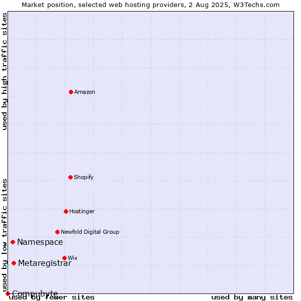 Market position of Metaregistrar vs. Namespace vs. Compubyte