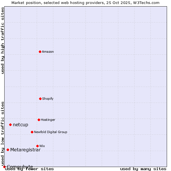 Market position of netcup vs. Metaregistrar vs. Compubyte