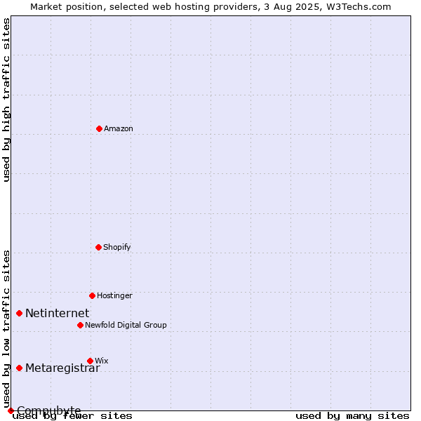 Market position of Netinternet vs. Metaregistrar vs. Compubyte