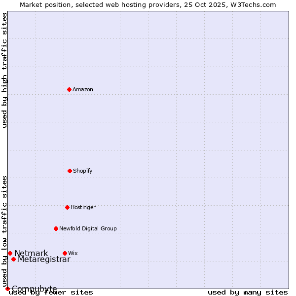 Market position of Metaregistrar vs. Netmark vs. Compubyte