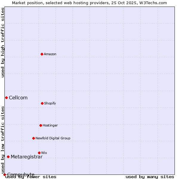 Market position of Metaregistrar vs. Cellcom vs. Compubyte