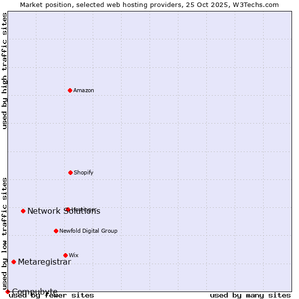 Market position of Network Solutions vs. Metaregistrar vs. Compubyte