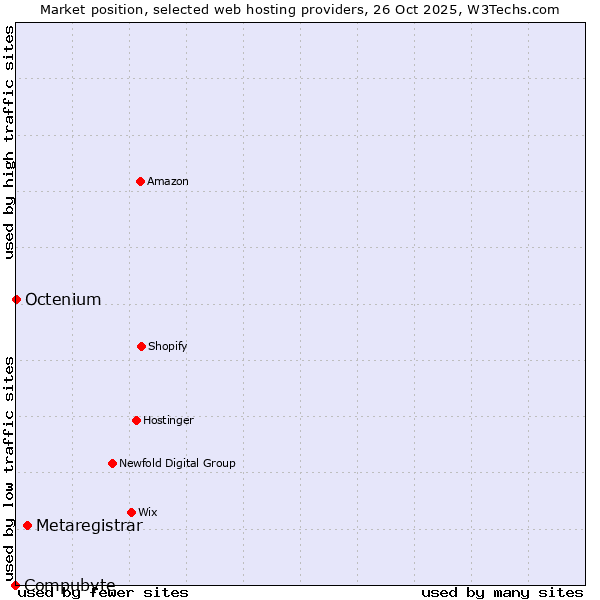 Market position of Metaregistrar vs. Octenium vs. Compubyte