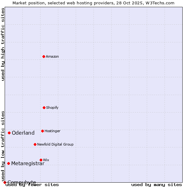 Market position of Oderland vs. Metaregistrar vs. Compubyte