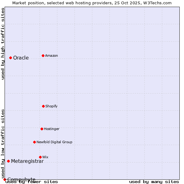 Market position of Oracle vs. Metaregistrar vs. Compubyte