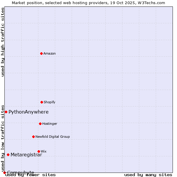 Market position of Metaregistrar vs. PythonAnywhere vs. Compubyte
