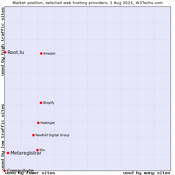 Market position of Metaregistrar vs. Root.lu vs. Compubyte