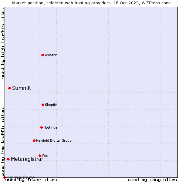 Market position of Summit vs. Metaregistrar vs. Compubyte