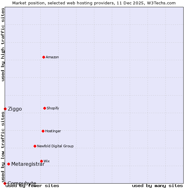 Market position of Metaregistrar vs. Ziggo vs. Compubyte
